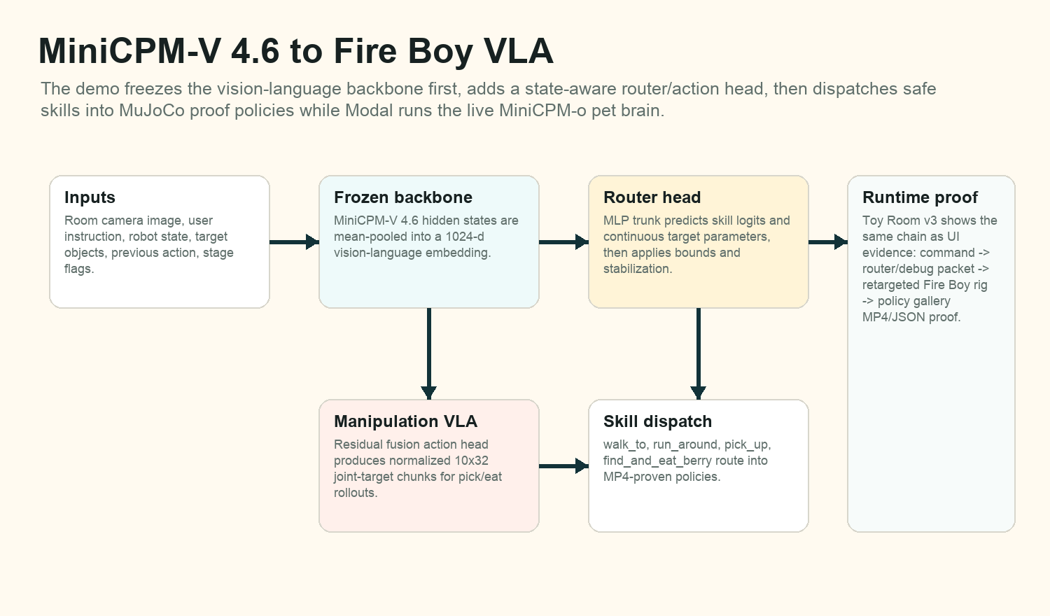 Architecture diagram for MiniCPM-V 4.6, router head, action heads, skill dispatch, and runtime proof
