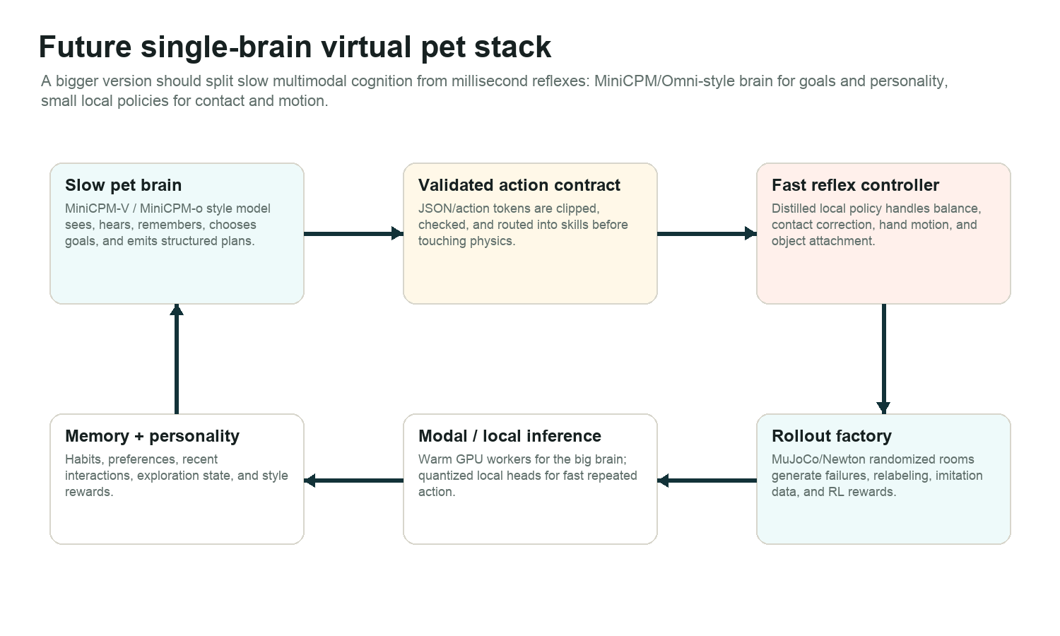 Future single-brain virtual pet stack with MiniCPM brain, validated action contract, fast local controller, memory, Modal inference, and rollout factory