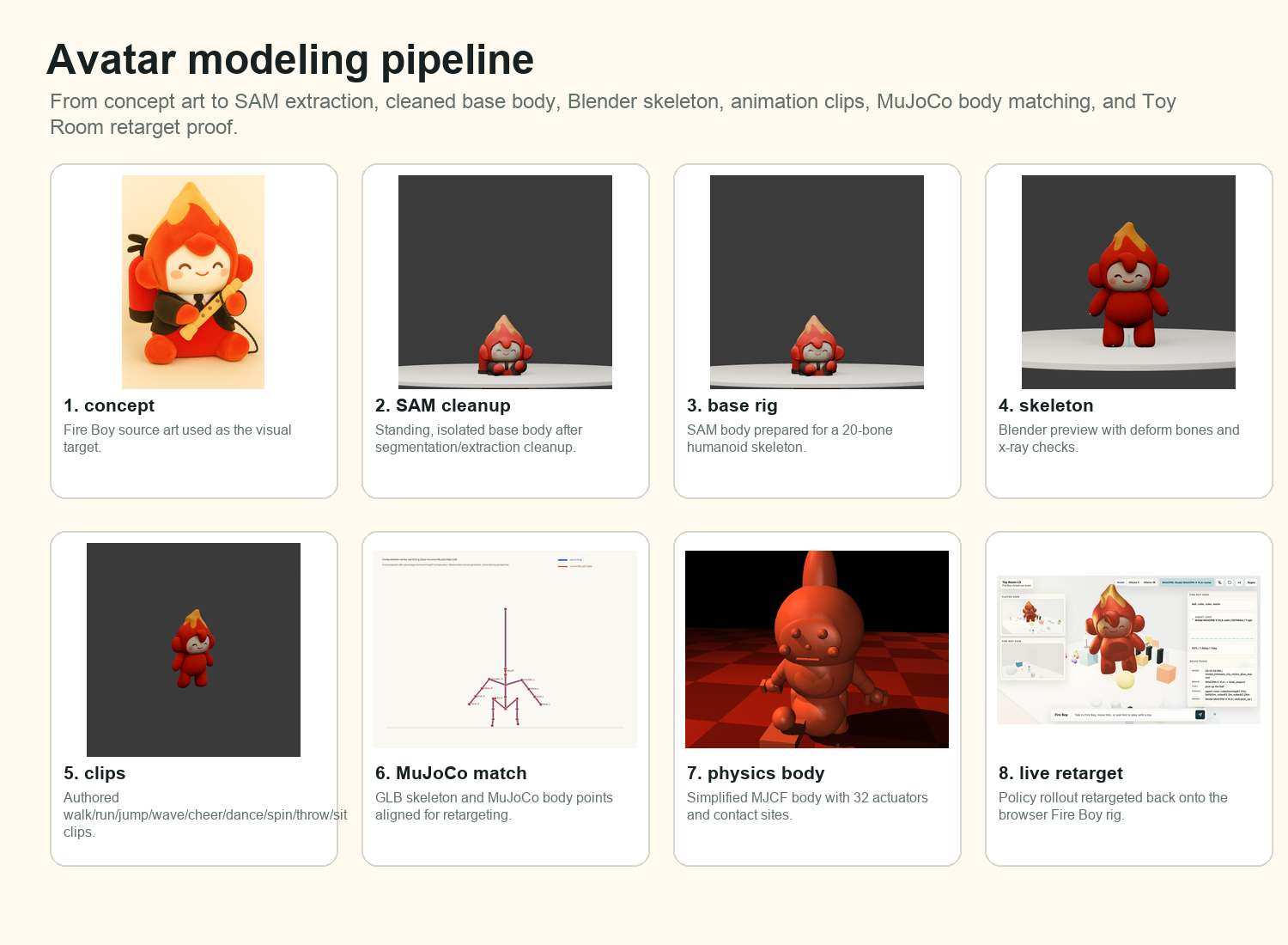 Fire Boy modeling pipeline from concept art to SAM cleanup, rigging, MuJoCo body, and live retarget