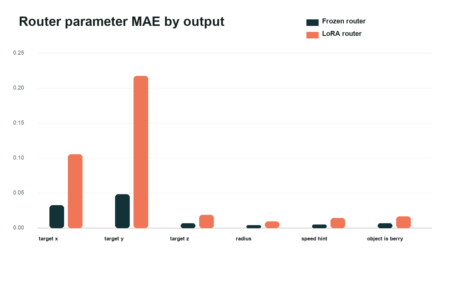 Frozen versus LoRA router parameter mean absolute error by parameter