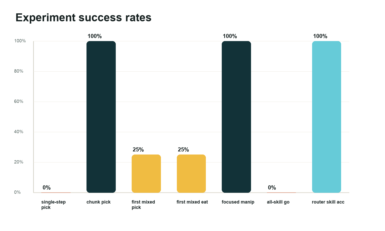 Experiment success-rate graph