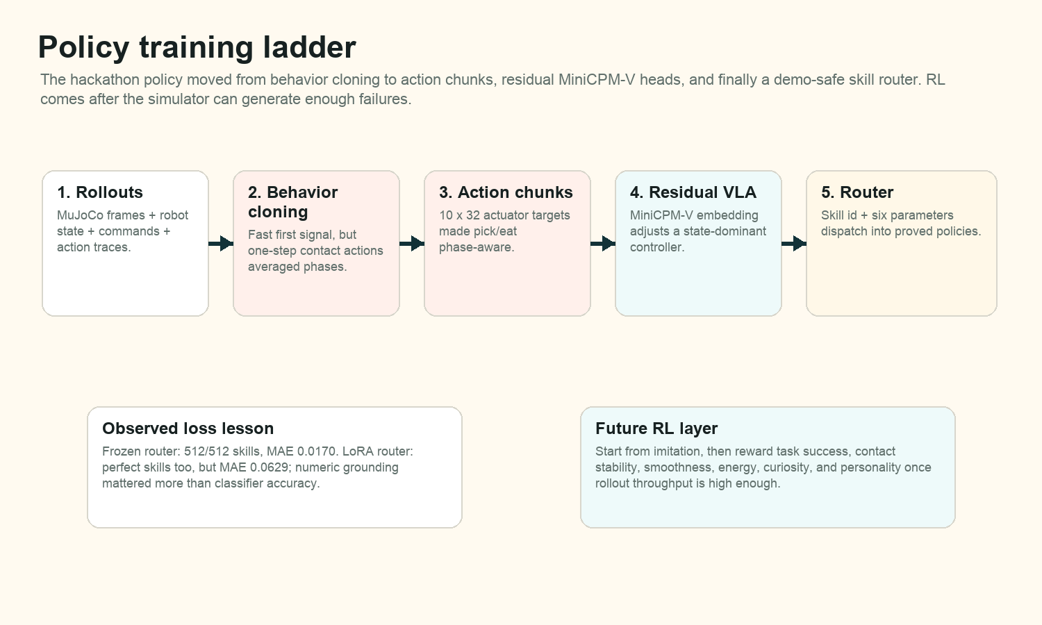 Policy training ladder from rollouts to behavior cloning, chunks, residual VLA, router, and future reinforcement learning