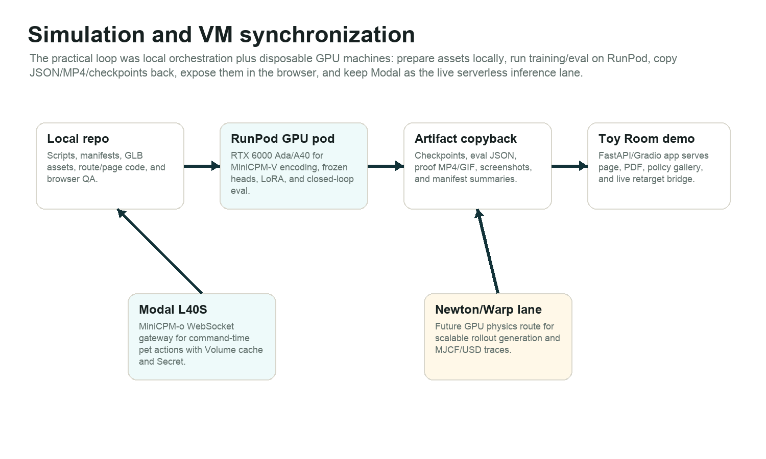 Local, RunPod, Modal, Newton, and Toy Room artifact synchronization diagram